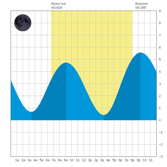 Awendaw Creek tide chart for Wednesday, August 16, 2023