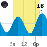 Awendaw Creek tide chart for Wednesday, August 16, 2023