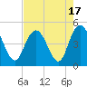 Awendaw Creek tide chart for Thursday, August 17, 2023