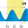 Awendaw Creek tide chart for Friday, August 18, 2023