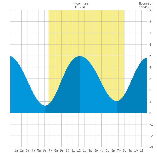 Awendaw Creek tide chart for Monday, August 21, 2023