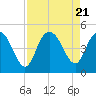 Awendaw Creek tide chart for Monday, August 21, 2023