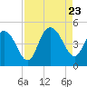 Awendaw Creek tide chart for Wednesday, August 23, 2023