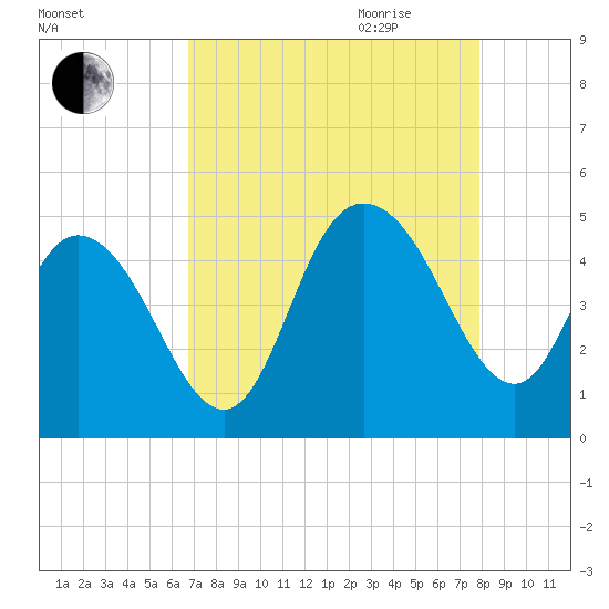 Awendaw Creek tide chart for Thursday, August 24, 2023