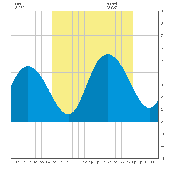 Awendaw Creek tide chart for Friday, August 25, 2023