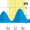 Awendaw Creek tide chart for Friday, August 25, 2023