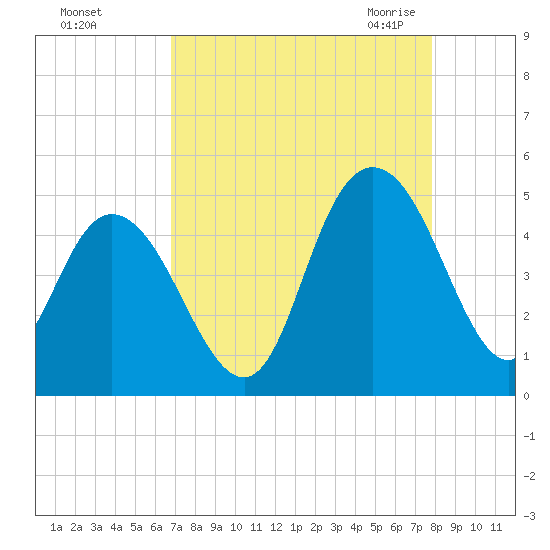 Awendaw Creek tide chart for Saturday, August 26, 2023