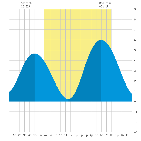 Awendaw Creek tide chart for Sunday, August 27, 2023