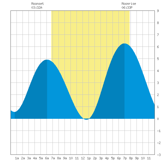 Awendaw Creek tide chart for Monday, August 28, 2023