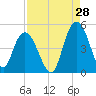 Awendaw Creek tide chart for Monday, August 28, 2023