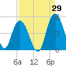 Awendaw Creek tide chart for Tuesday, August 29, 2023
