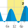 Awendaw Creek tide chart for Wednesday, August 2, 2023