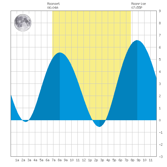 Awendaw Creek tide chart for Wednesday, August 30, 2023