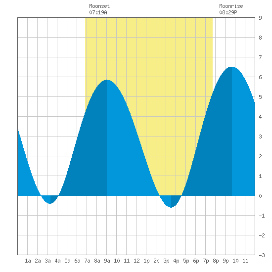 Awendaw Creek tide chart for Thursday, August 31, 2023