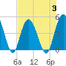 Awendaw Creek tide chart for Thursday, August 3, 2023