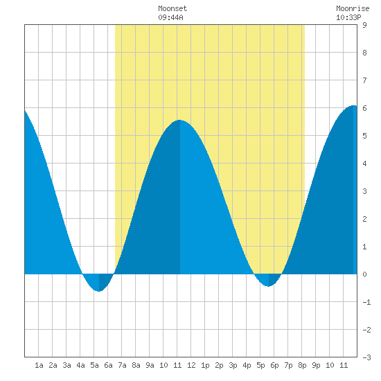 Awendaw Creek tide chart for Friday, August 4, 2023