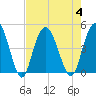 Awendaw Creek tide chart for Friday, August 4, 2023