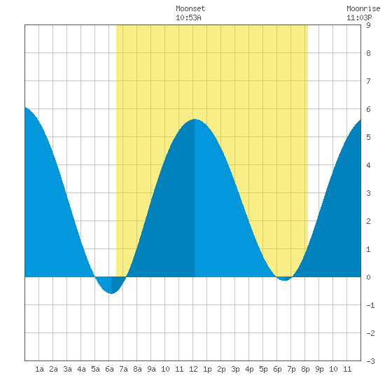 Awendaw Creek tide chart for Saturday, August 5, 2023