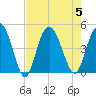 Awendaw Creek tide chart for Saturday, August 5, 2023