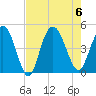 Awendaw Creek tide chart for Sunday, August 6, 2023