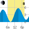 Awendaw Creek tide chart for Tuesday, August 8, 2023