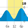 Awendaw Creek tide chart for Sunday, September 10, 2023