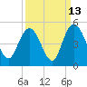 Awendaw Creek tide chart for Wednesday, September 13, 2023