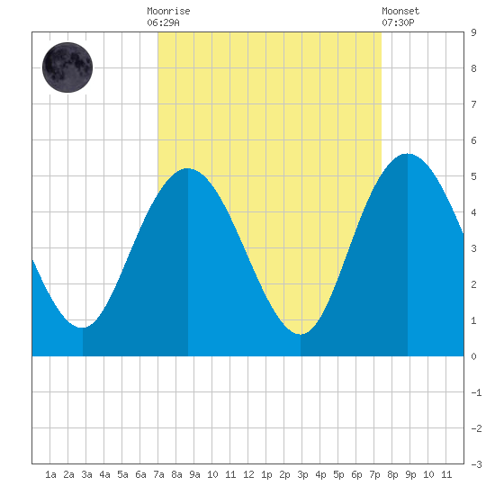 Awendaw Creek tide chart for Thursday, September 14, 2023