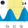 Awendaw Creek tide chart for Thursday, September 14, 2023