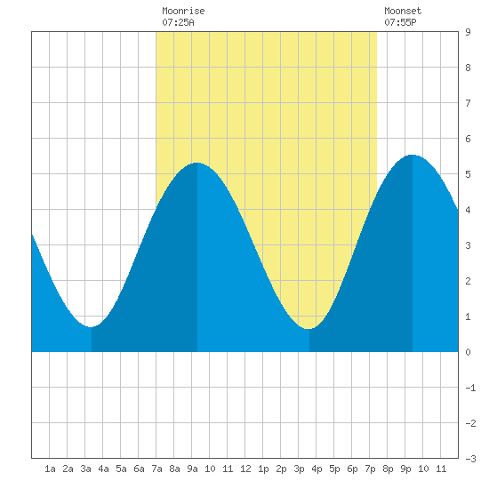 Awendaw Creek tide chart for Friday, September 15, 2023