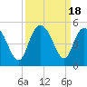 Awendaw Creek tide chart for Monday, September 18, 2023