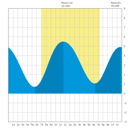 Awendaw Creek tide chart for Tuesday, September 19, 2023