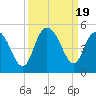 Awendaw Creek tide chart for Tuesday, September 19, 2023