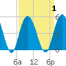 Awendaw Creek tide chart for Friday, September 1, 2023