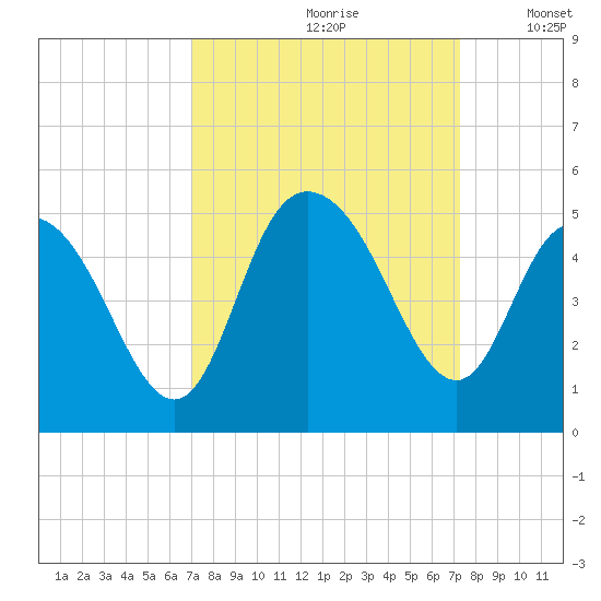 Awendaw Creek tide chart for Wednesday, September 20, 2023