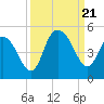 Awendaw Creek tide chart for Thursday, September 21, 2023