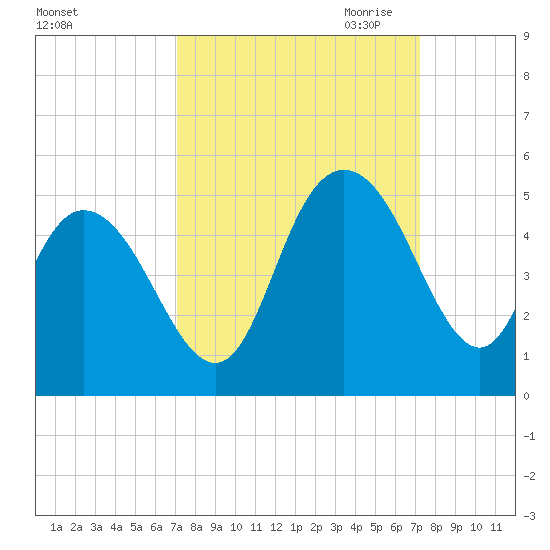 Awendaw Creek tide chart for Saturday, September 23, 2023