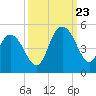 Awendaw Creek tide chart for Saturday, September 23, 2023