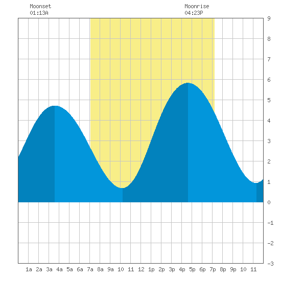 Awendaw Creek tide chart for Sunday, September 24, 2023
