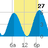 Awendaw Creek tide chart for Wednesday, September 27, 2023