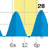 Awendaw Creek tide chart for Thursday, September 28, 2023