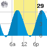 Awendaw Creek tide chart for Friday, September 29, 2023