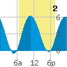 Awendaw Creek tide chart for Saturday, September 2, 2023