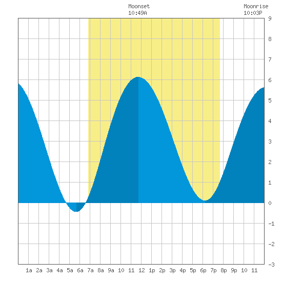 Awendaw Creek tide chart for Sunday, September 3, 2023
