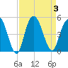 Awendaw Creek tide chart for Sunday, September 3, 2023