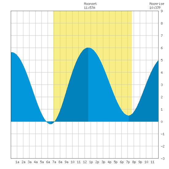 Awendaw Creek tide chart for Monday, September 4, 2023