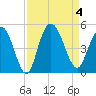 Awendaw Creek tide chart for Monday, September 4, 2023
