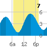 Awendaw Creek tide chart for Thursday, September 7, 2023