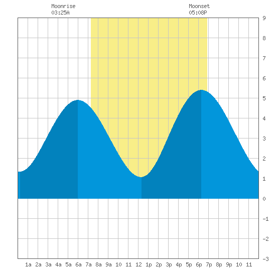 Awendaw Creek tide chart for Tuesday, October 10, 2023