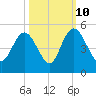 Awendaw Creek tide chart for Tuesday, October 10, 2023